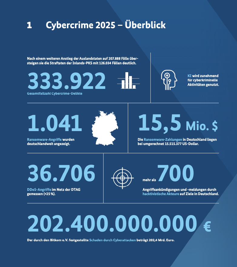 Quelle: Cybercrime Bundeslagebild, Bundeslagebild 2025, Seite 3